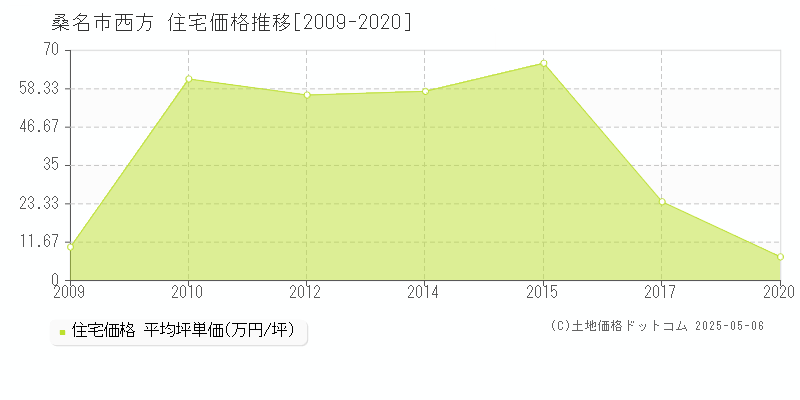 西方(桑名市)の住宅価格推移グラフ(坪単価)[2009-2020年]