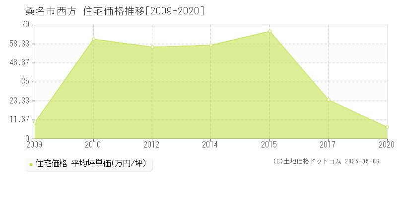 桑名市西方の住宅価格推移グラフ 