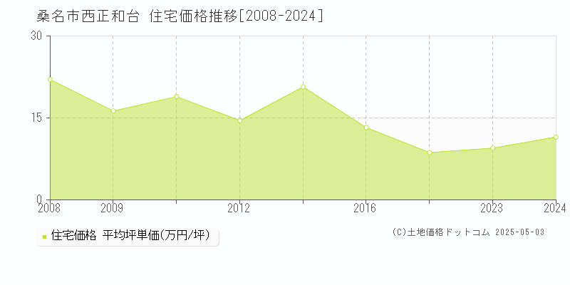西正和台(桑名市)の住宅価格推移グラフ(坪単価)[2008-2024年]