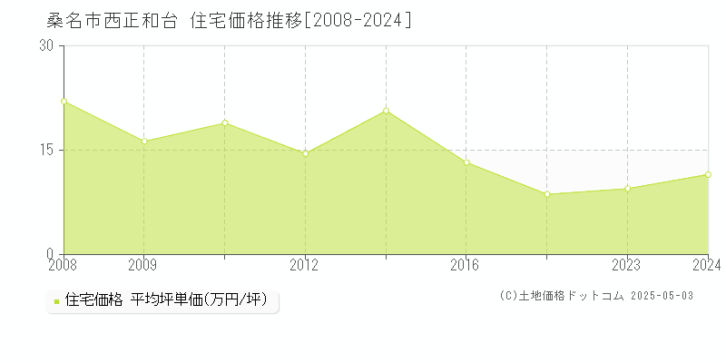 桑名市西正和台の住宅取引事例推移グラフ 