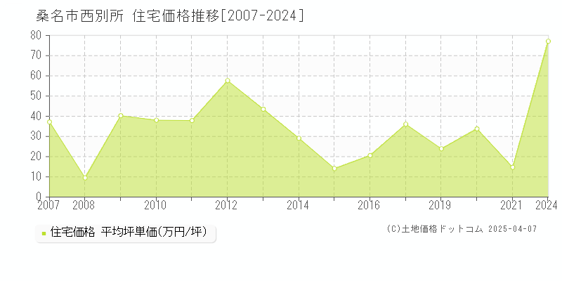 桑名市西別所の住宅価格推移グラフ 