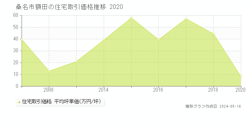 桑名市額田の住宅価格推移グラフ 