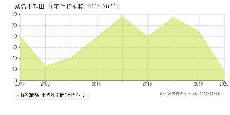 額田(桑名市)の住宅価格推移グラフ(坪単価)[2007-2020年]