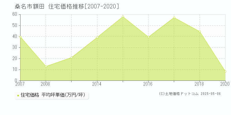 桑名市額田の住宅取引事例推移グラフ 