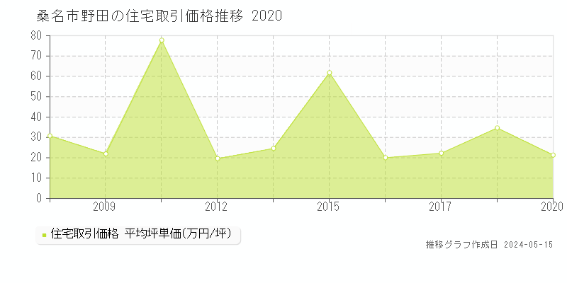 桑名市野田の住宅取引価格推移グラフ 