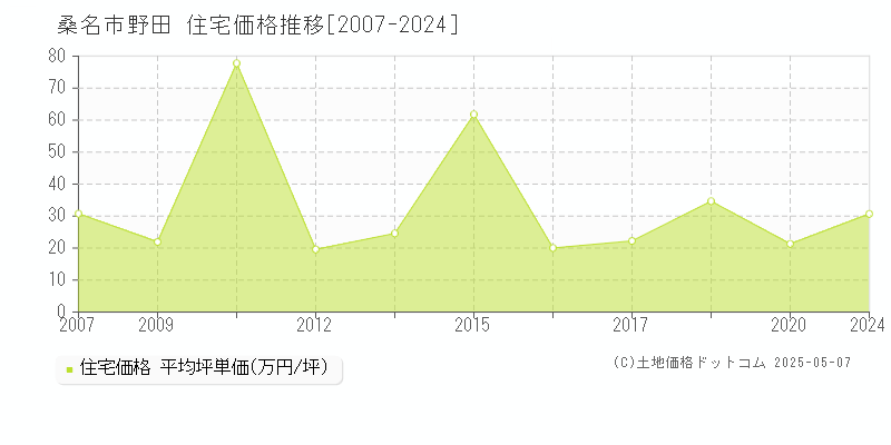 野田(桑名市)の住宅価格推移グラフ(坪単価)[2007-2024年]