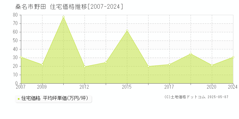 桑名市野田の住宅取引価格推移グラフ 