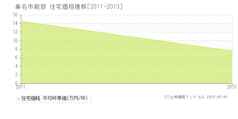 桑名市能部の住宅価格推移グラフ 