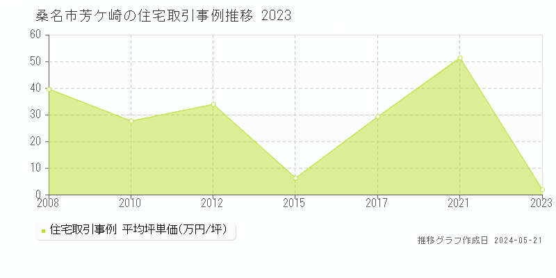 桑名市芳ケ崎の住宅取引事例推移グラフ 