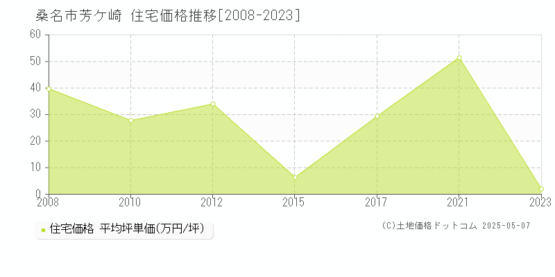 芳ケ崎(桑名市)の住宅価格推移グラフ(坪単価)[2008-2023年]
