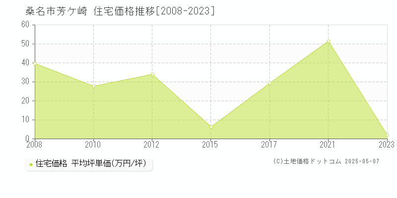 桑名市芳ケ崎の住宅取引事例推移グラフ 