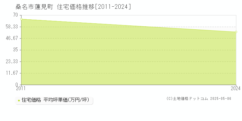 蓮見町(桑名市)の住宅価格推移グラフ(坪単価)[2011-2024年]