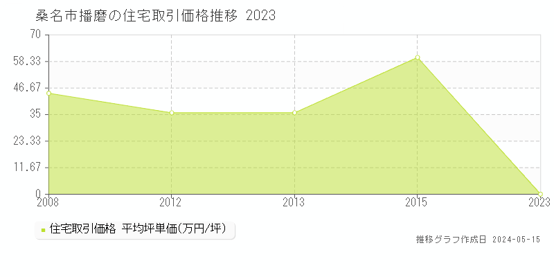 桑名市播磨の住宅取引事例推移グラフ 