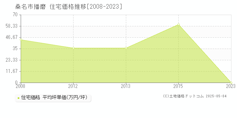 播磨(桑名市)の住宅価格推移グラフ(坪単価)[2008-2023年]