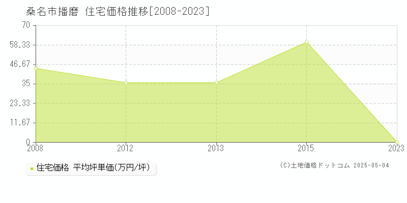 桑名市播磨の住宅取引事例推移グラフ 