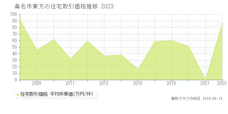 桑名市東方の住宅価格推移グラフ 