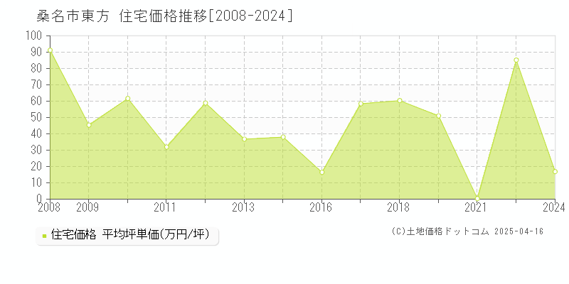 桑名市東方の住宅取引事例推移グラフ 