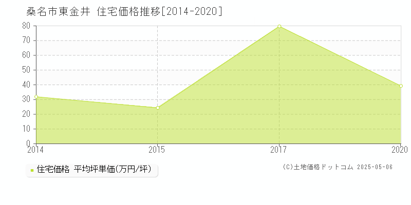 東金井(桑名市)の住宅価格推移グラフ(坪単価)[2014-2020年]