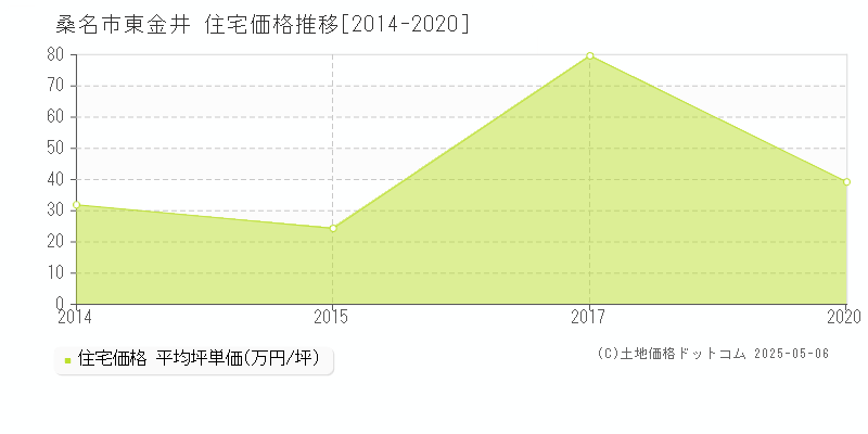 桑名市東金井の住宅取引価格推移グラフ 