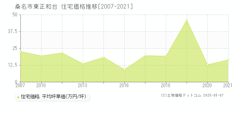 東正和台(桑名市)の住宅価格推移グラフ(坪単価)[2007-2021年]