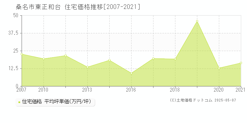 桑名市東正和台の住宅価格推移グラフ 