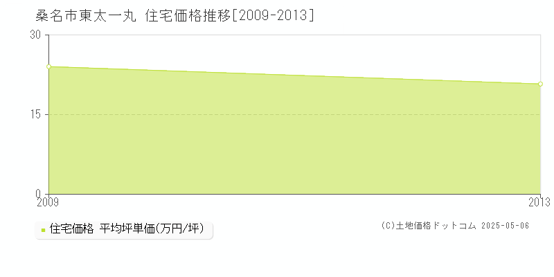 東太一丸(桑名市)の住宅価格推移グラフ(坪単価)[2009-2013年]