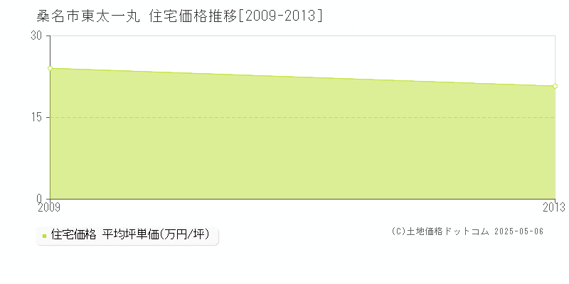 桑名市東太一丸の住宅取引事例推移グラフ 