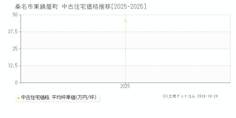 三重県桑名市東鍋屋町の中古住宅価格推移グラフ(坪単価)[2025-2025年]