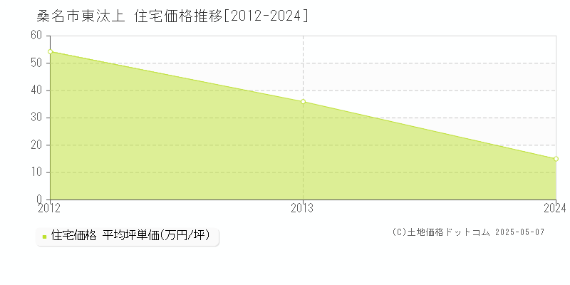 東汰上(桑名市)の住宅価格推移グラフ(坪単価)[2012-2024年]