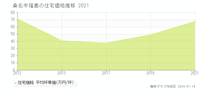 桑名市福島の住宅価格推移グラフ 