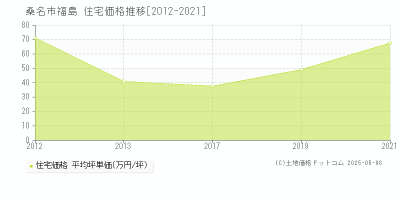 福島(桑名市)の住宅価格推移グラフ(坪単価)[2012-2021年]