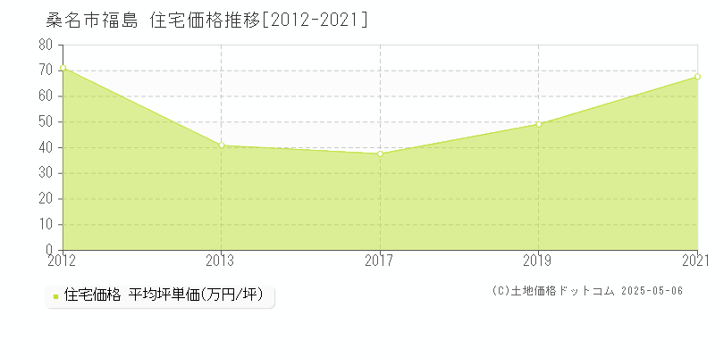 桑名市福島の住宅価格推移グラフ 