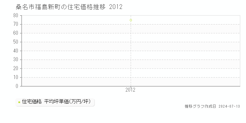 桑名市福島新町の住宅取引事例推移グラフ 
