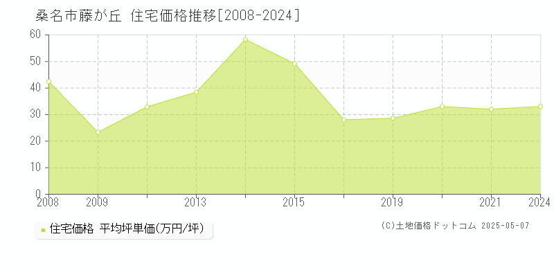 藤が丘(桑名市)の住宅価格推移グラフ(坪単価)[2008-2024年]