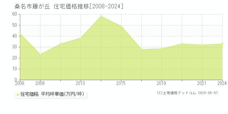 桑名市藤が丘の住宅取引事例推移グラフ 