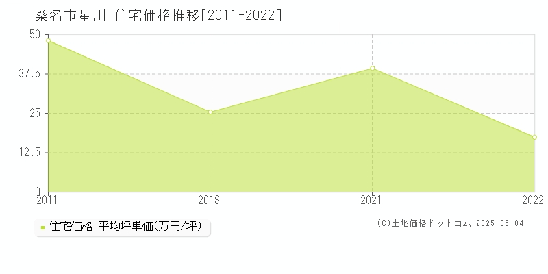 星川(桑名市)の住宅価格推移グラフ(坪単価)[2011-2022年]