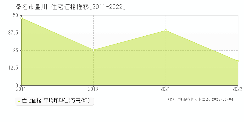 桑名市星川の住宅取引事例推移グラフ 