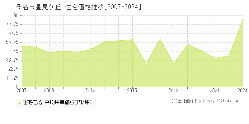 桑名市星見ケ丘の住宅価格推移グラフ 