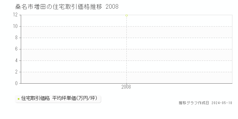 桑名市増田の住宅取引価格推移グラフ 