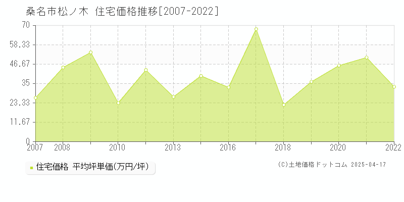 桑名市松ノ木の住宅取引価格推移グラフ 