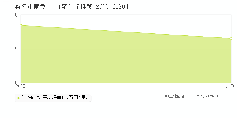 南魚町(桑名市)の住宅価格推移グラフ(坪単価)[2016-2020年]