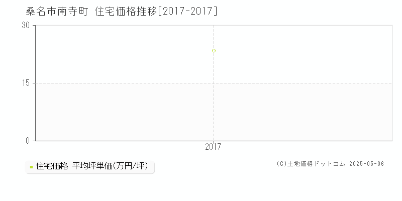 南寺町(桑名市)の住宅価格推移グラフ(坪単価)[2017-2017年]