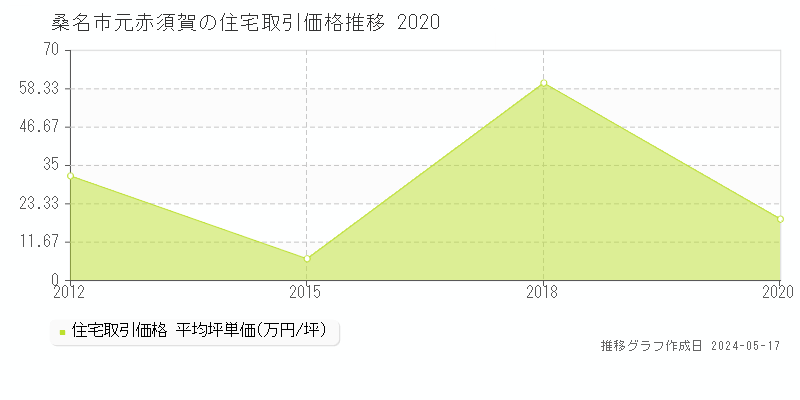 桑名市元赤須賀の住宅価格推移グラフ 