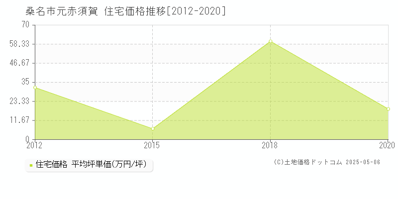 元赤須賀(桑名市)の住宅価格推移グラフ(坪単価)[2012-2020年]
