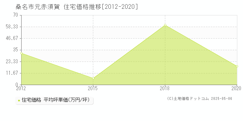 桑名市元赤須賀の住宅価格推移グラフ 