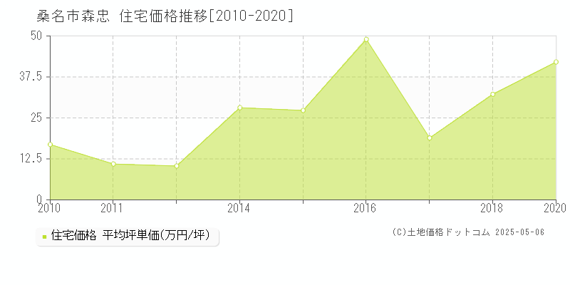 森忠(桑名市)の住宅価格推移グラフ(坪単価)[2010-2020年]