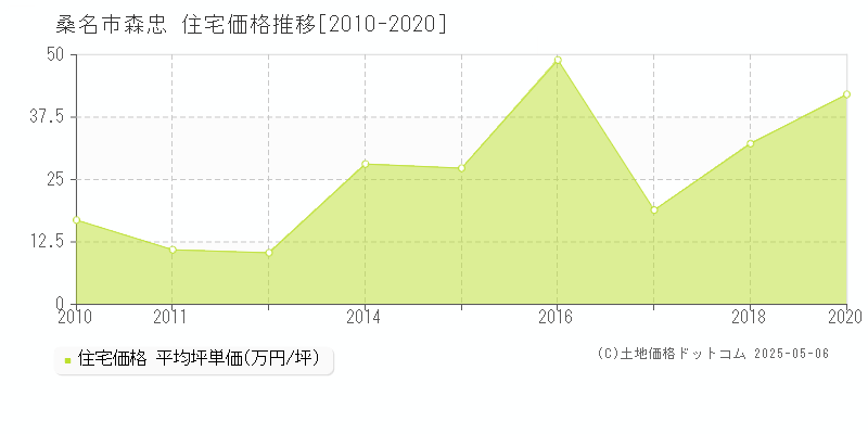 桑名市森忠の住宅価格推移グラフ 