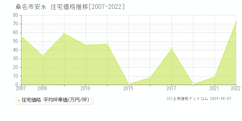 安永(桑名市)の住宅価格推移グラフ(坪単価)[2007-2022年]