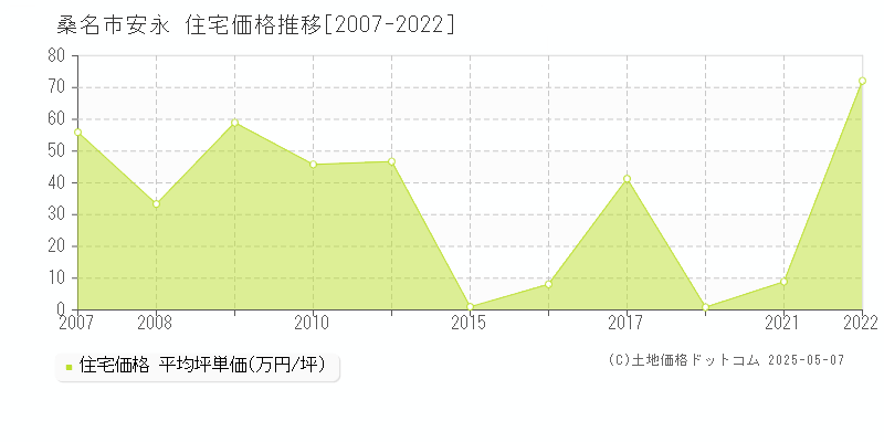 桑名市安永の住宅価格推移グラフ 