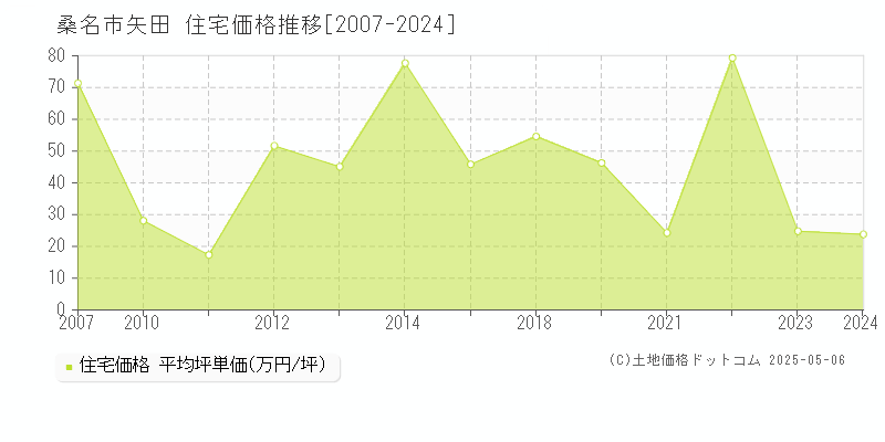 矢田(桑名市)の住宅価格推移グラフ(坪単価)[2007-2024年]